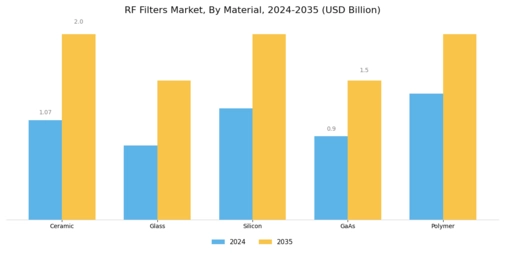 RF Filters Market Segment Image 1