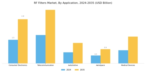 RF Filters Market Segment Image 2