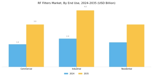 RF Filters Market Segment Image 3