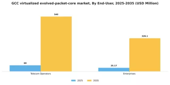 GCC Virtualized Evolved Packet Core Market Segment Image 3