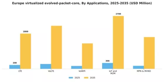 Europe Virtualized Evolved Packet Core Market Segment Image 0