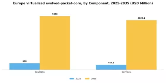 Europe Virtualized Evolved Packet Core Market Segment Image 1