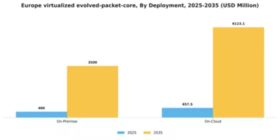 Europe Virtualized Evolved Packet Core Market Segment Image 2
