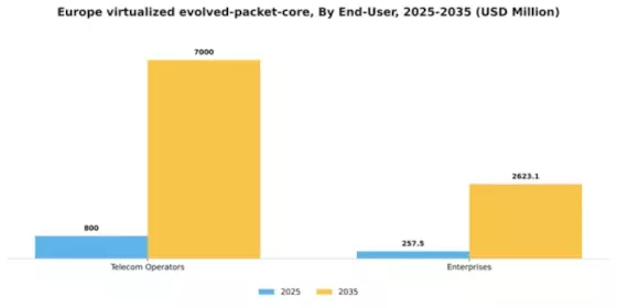 Europe Virtualized Evolved Packet Core Market Segment Image 3
