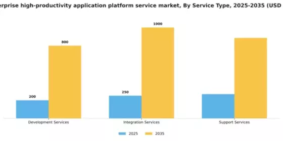 UK Enterprise High Productivity Application Platform Service Market Segment Image 3