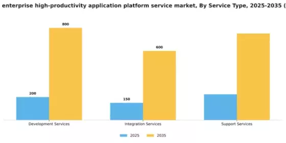 South Korea Enterprise High Productivity Application Platform Service Market Segment Image 3