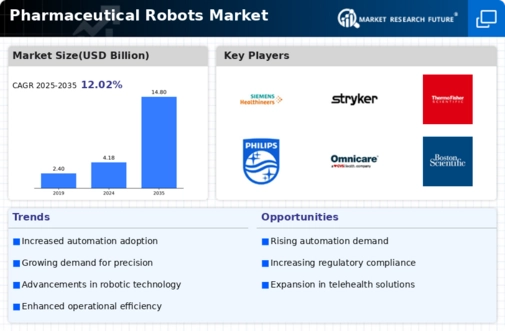 Pharmaceutical Robots Market Infographic