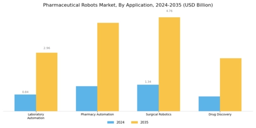 Pharmaceutical Robots Market Segment Image 0