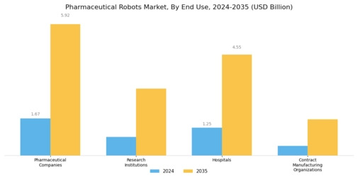 Pharmaceutical Robots Market Segment Image 1
