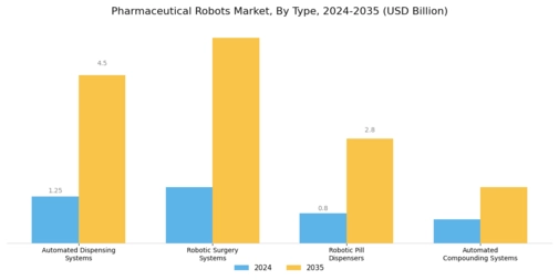 Pharmaceutical Robots Market Segment Image 2