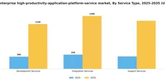 Germany Enterprise High Productivity Application Platform Service Market Segment Image 3
