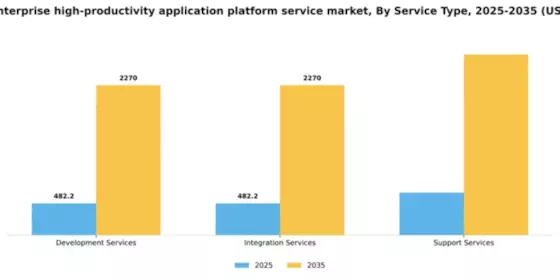 Canada Enterprise High Productivity Application Platform Service Market Segment Image 3