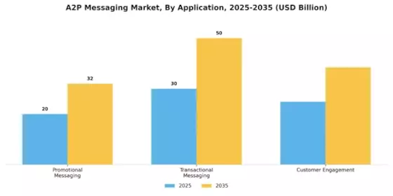 A2P SMS Market Segment Image 0