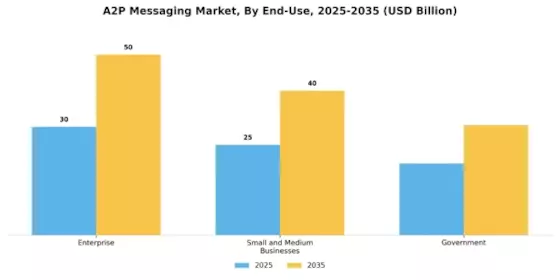 A2P SMS Market Segment Image 1