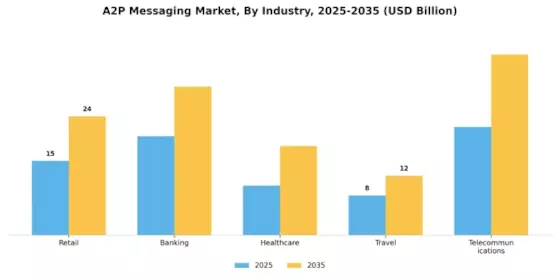 A2P SMS Market Segment Image 2