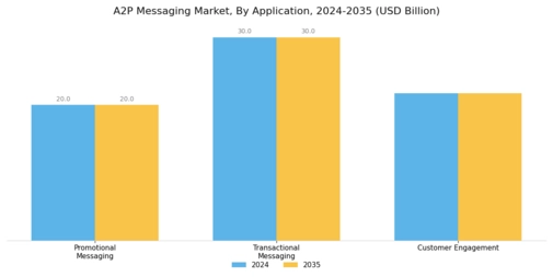 A2P SMS Market Segment Image 0