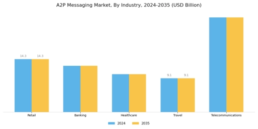 A2P SMS Market Segment Image 1