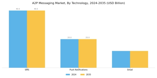 A2P SMS Market Segment Image 2