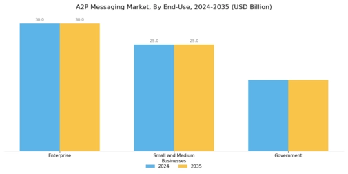 A2P SMS Market Segment Image 3