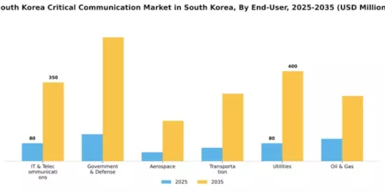 South Korea Lte Critical Communication Market Segment Image 1