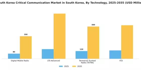 South Korea Lte Critical Communication Market Segment Image 2