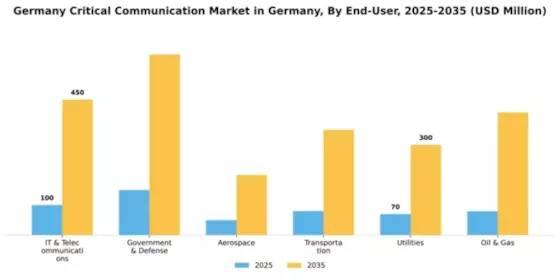 Germany Lte Critical Communication Market Segment Image 1