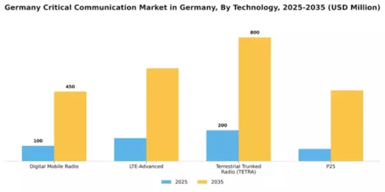 Germany Lte Critical Communication Market Segment Image 2