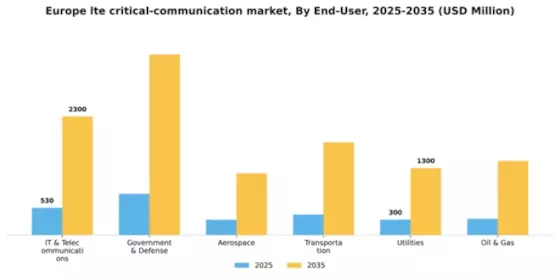 Europe Lte Critical Communication Market Segment Image 1