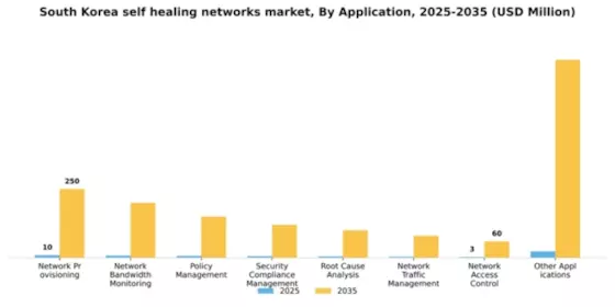 South Korea Self Healing Networks Market Segment Image 0