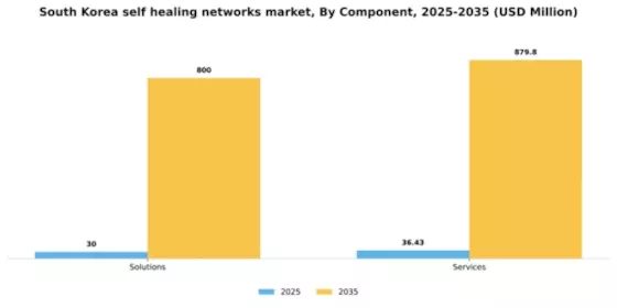South Korea Self Healing Networks Market Segment Image 1