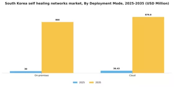 South Korea Self Healing Networks Market Segment Image 2