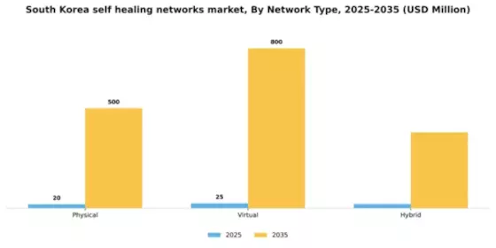 South Korea Self Healing Networks Market Segment Image 3