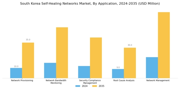 South Korea Self Healing Networks Market Segment Image 4