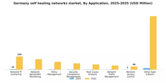 Germany Self Healing Networks Market Segment Image 0