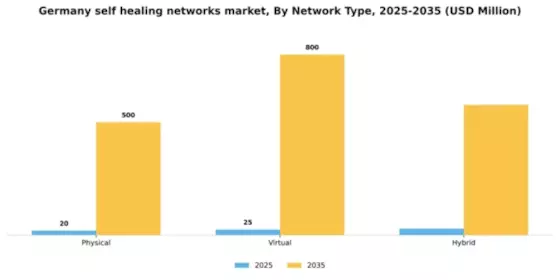 Germany Self Healing Networks Market Segment Image 3