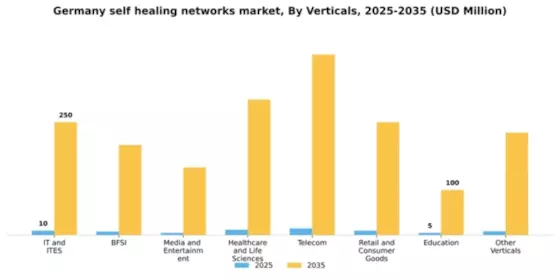 Germany Self Healing Networks Market Segment Image 5