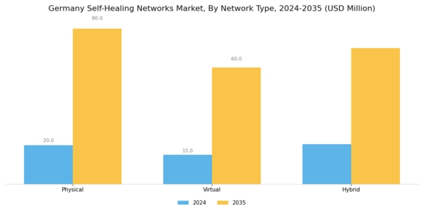 Germany Self Healing Networks Market Segment Image 1