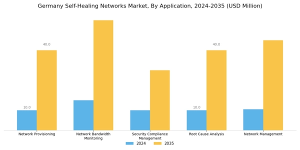 Germany Self Healing Networks Market Segment Image 4