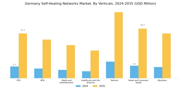 Germany Self Healing Networks Market Segment Image 5