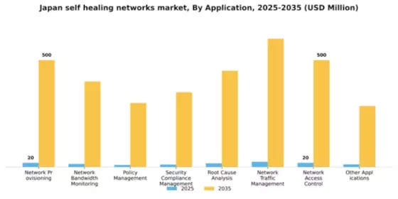 Japan Self Healing Networks Market Segment Image 0