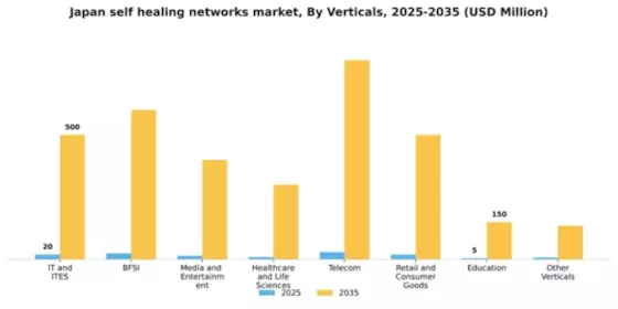 Japan Self Healing Networks Market Segment Image 5