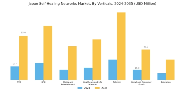 Japan Self Healing Networks Market Segment Image 5