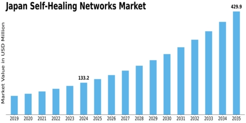Japan Self Healing Networks Market Size