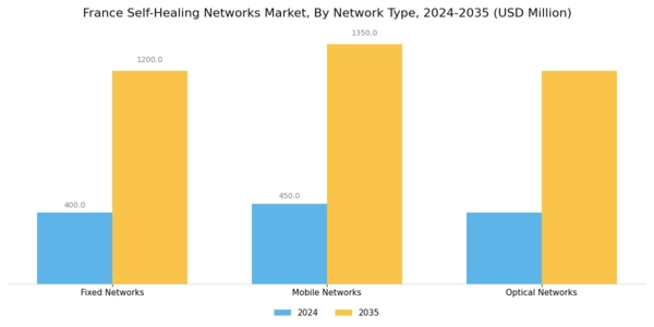 France Self Healing Networks Market Segment Image 4