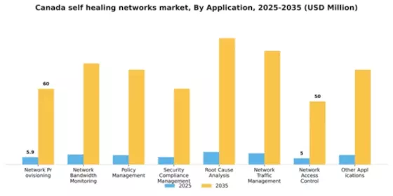 Canada Self Healing Networks Market Segment Image 0