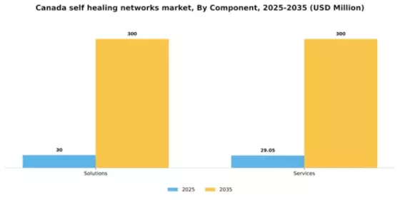 Canada Self Healing Networks Market Segment Image 1