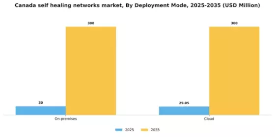 Canada Self Healing Networks Market Segment Image 2