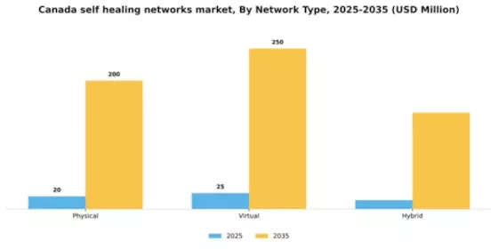 Canada Self Healing Networks Market Segment Image 3