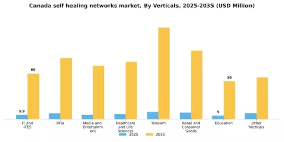 Canada Self Healing Networks Market Segment Image 5
