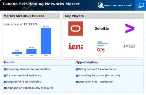 Canada Self Healing Networks Market Infographic